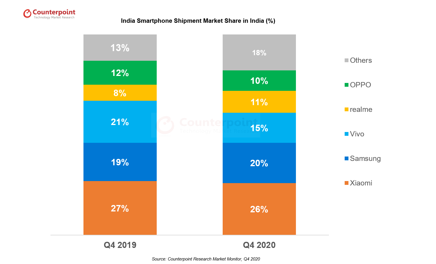 印度智能手机市场份额- 2020年第四季度