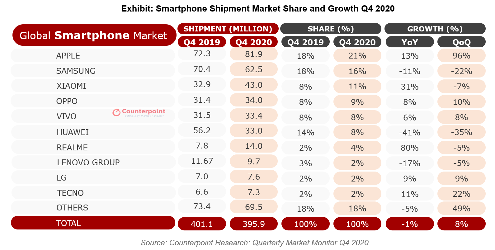 Counterpoint Research: 2020年第四季度全球智能手机出货量市场份额