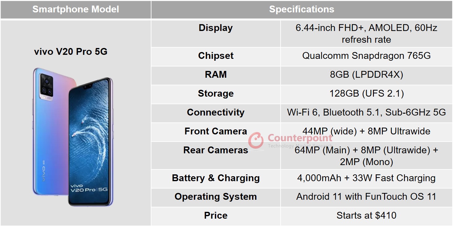 counterpoint vivo v20 pro 5g specifications