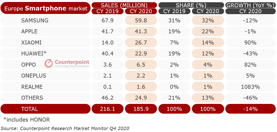 全年欧洲智能手机销售市场份额和增长