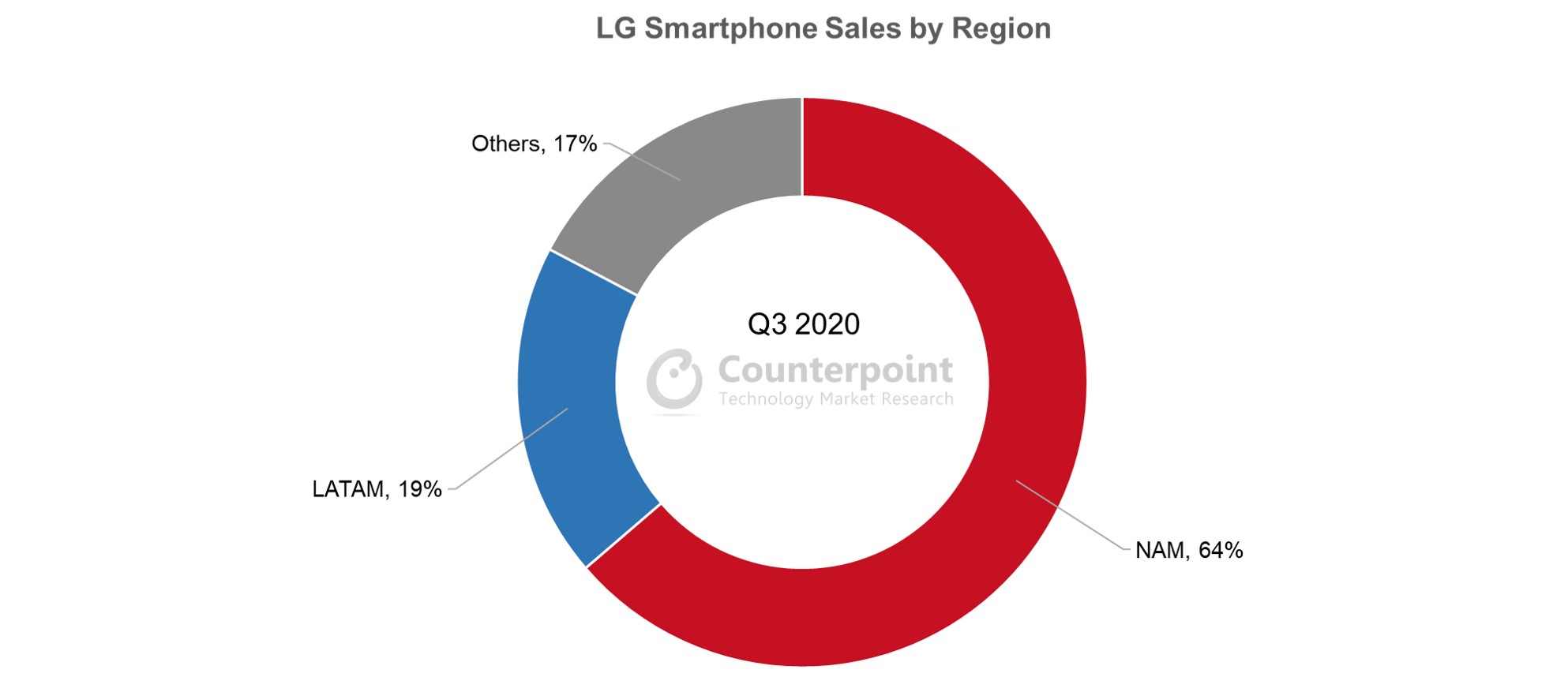 Counterpoint调查LG智能手机各地区销售情况