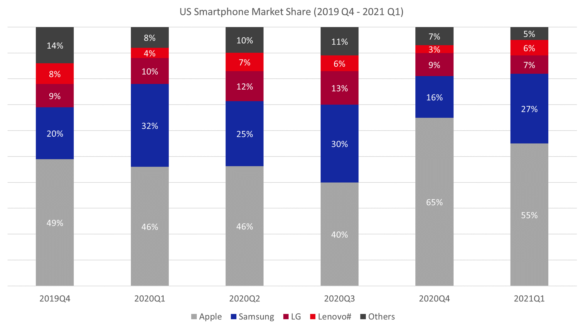 Counterpoint-Research-US-Smartphone-Quarterly-Market-Data-2019Q4-2021Q1