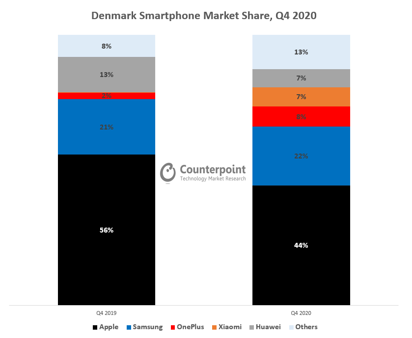 2020年第四季度丹麦智能手机市场份额(%)