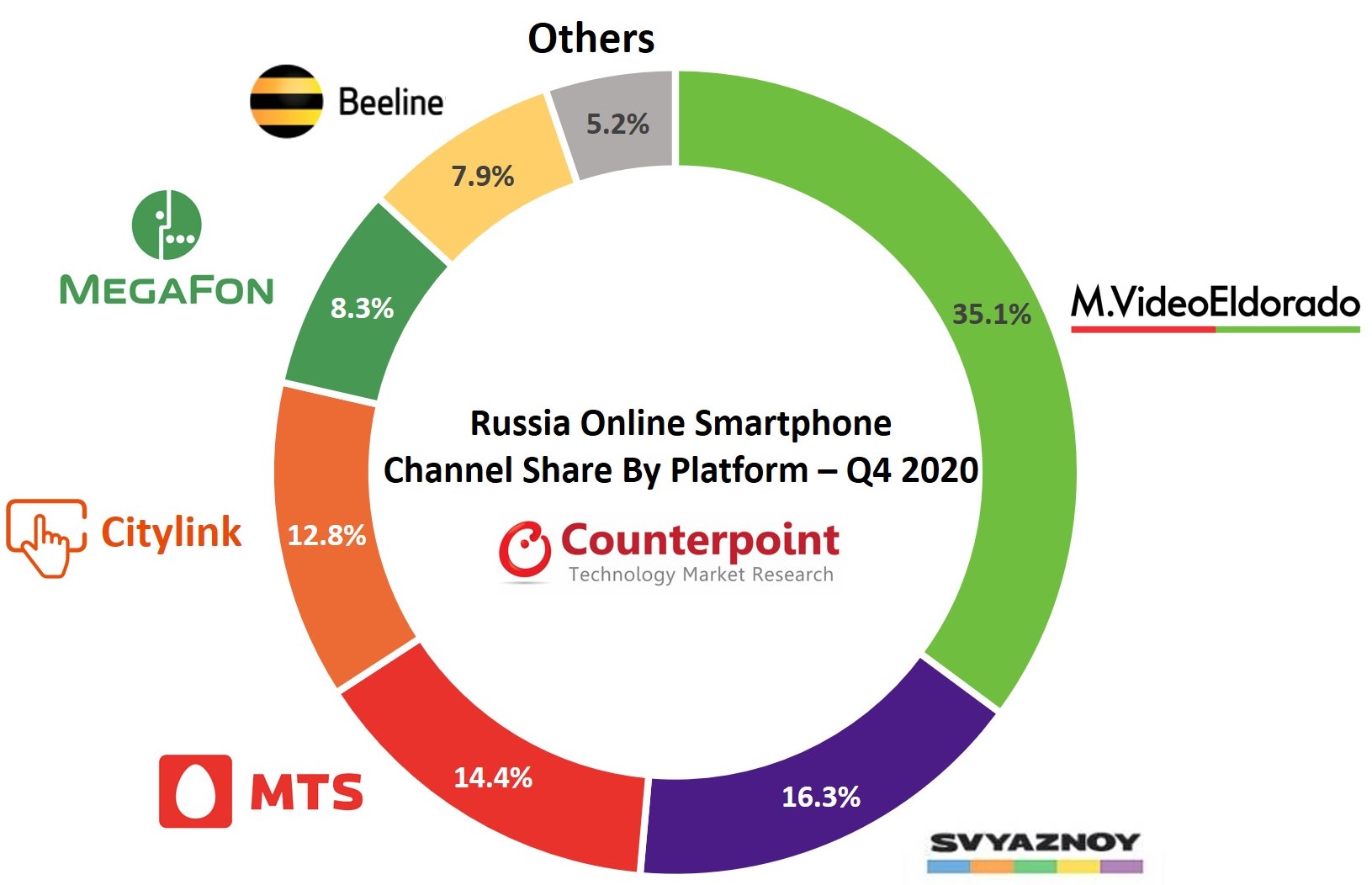 2020年第四季度各平台俄罗斯在线智能手机销量对比