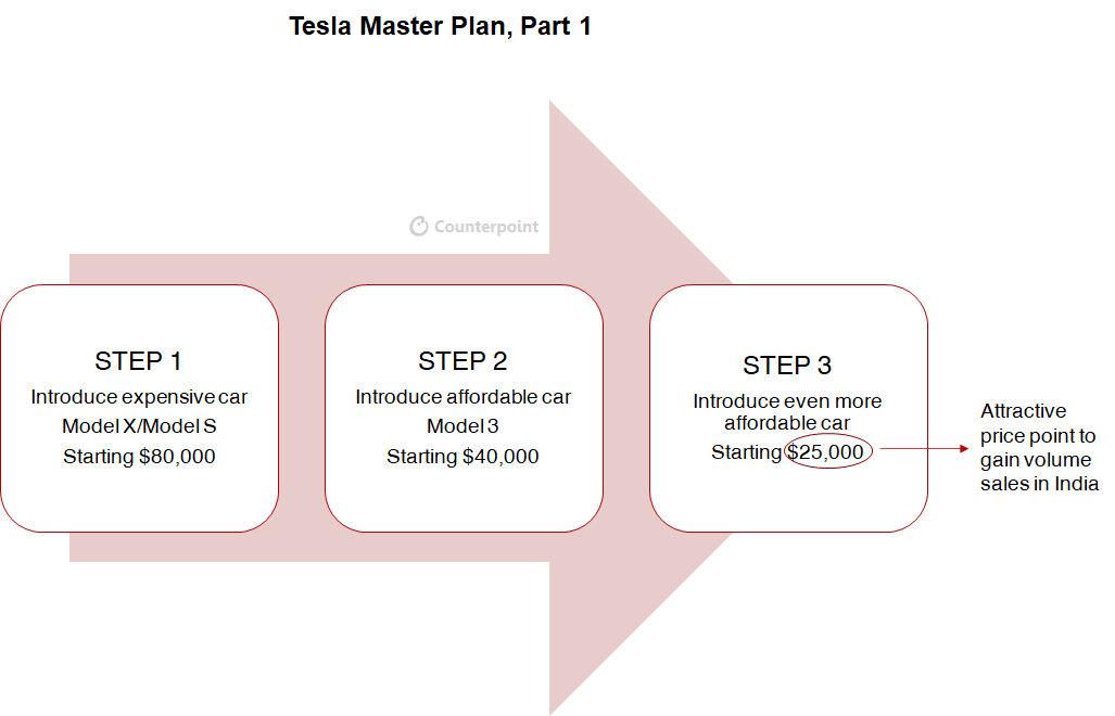 Counterpoint: Tesla Master Plan $25,000 India entry