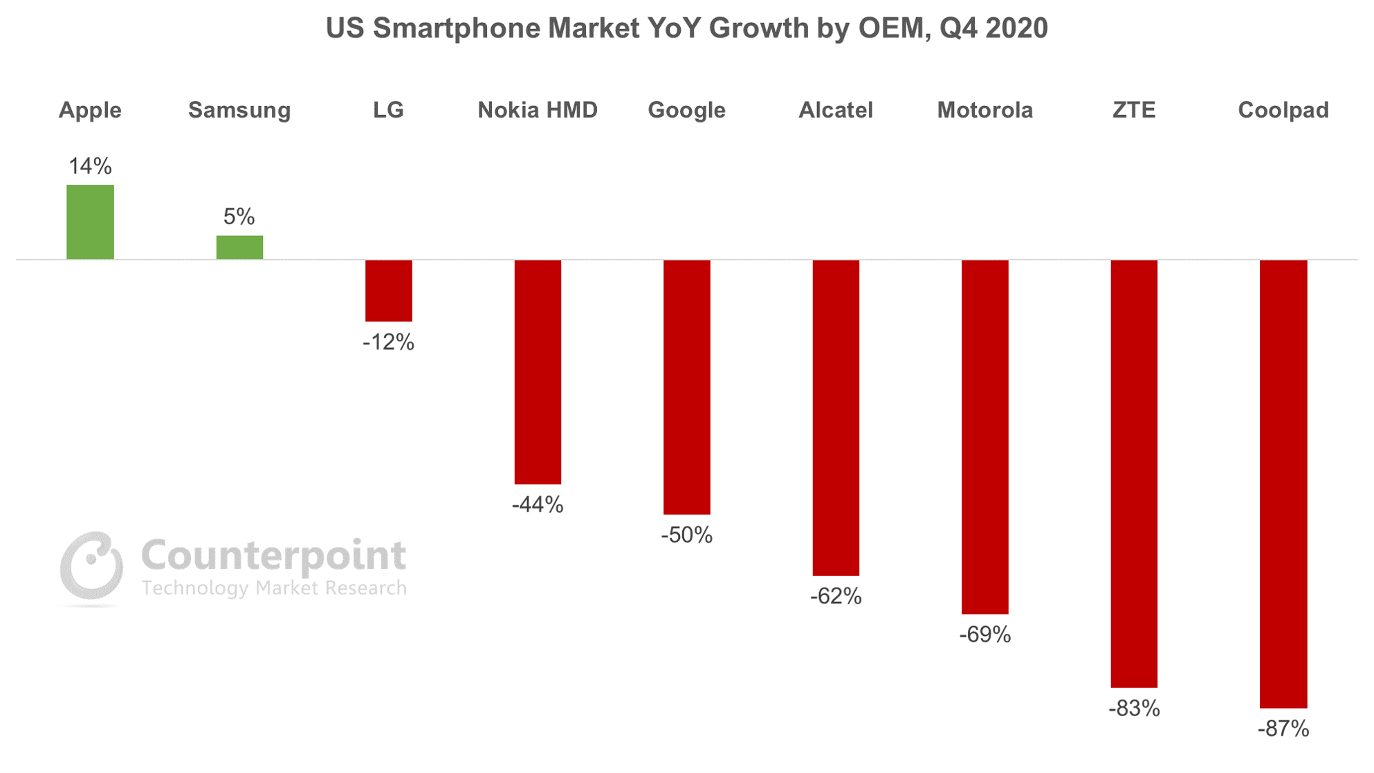 Counterpoint Research, 2020年第四季度美国智能手机市场按OEM按年增长