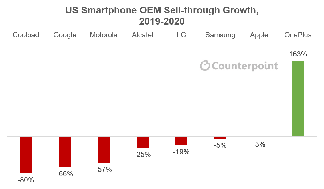 2019-2020年美国智能手机OEM销售增长