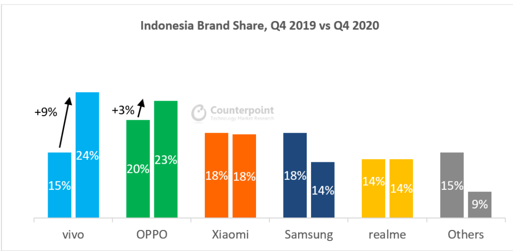 Counterpoint Research: Indonesia Brand Share, Q4 2019 vs. Q4 2020
