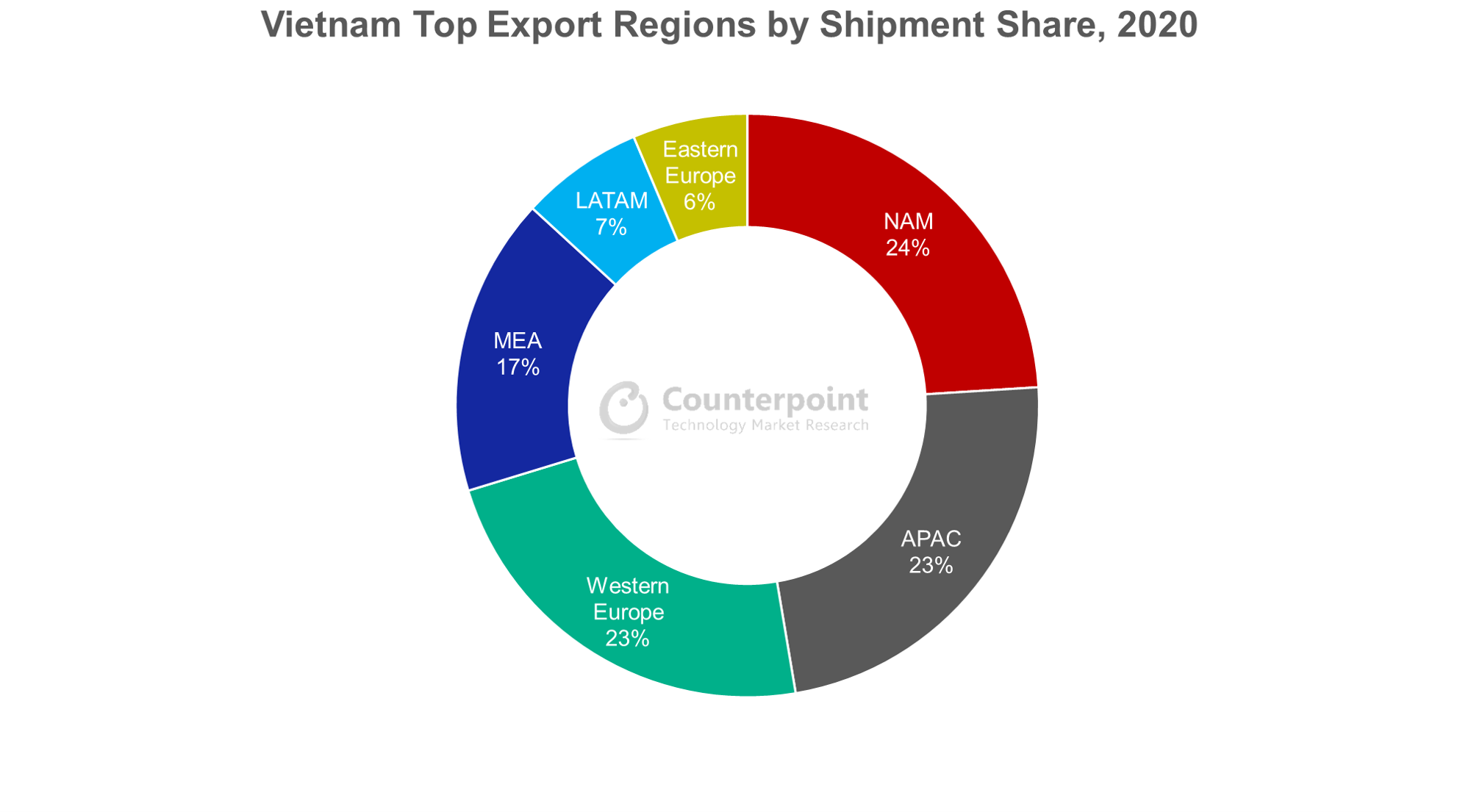 Counterpoint Research越南按出货量份额排名的最大出口地区，2020年