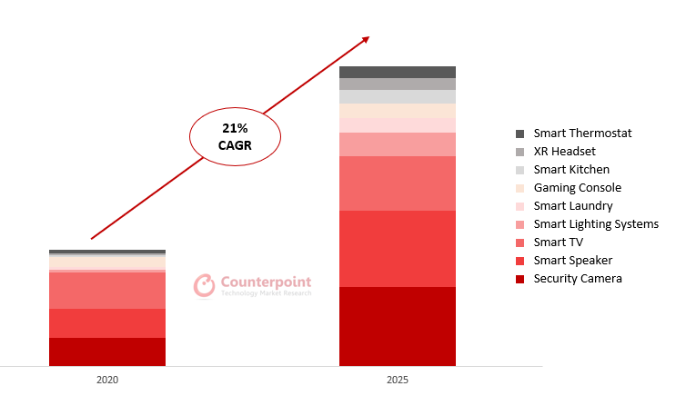 Counterpoint Research 2020年全球智能家居设备出货量对比2025年