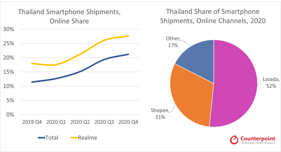 Counterpoint Research泰国智能手机出货量在线份额和渠道