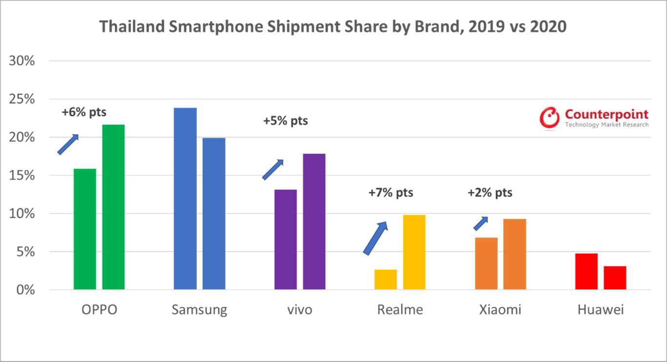 Counterpoint Research Thailand Smartphone Shipment Share by Brand 2019 v 2020
