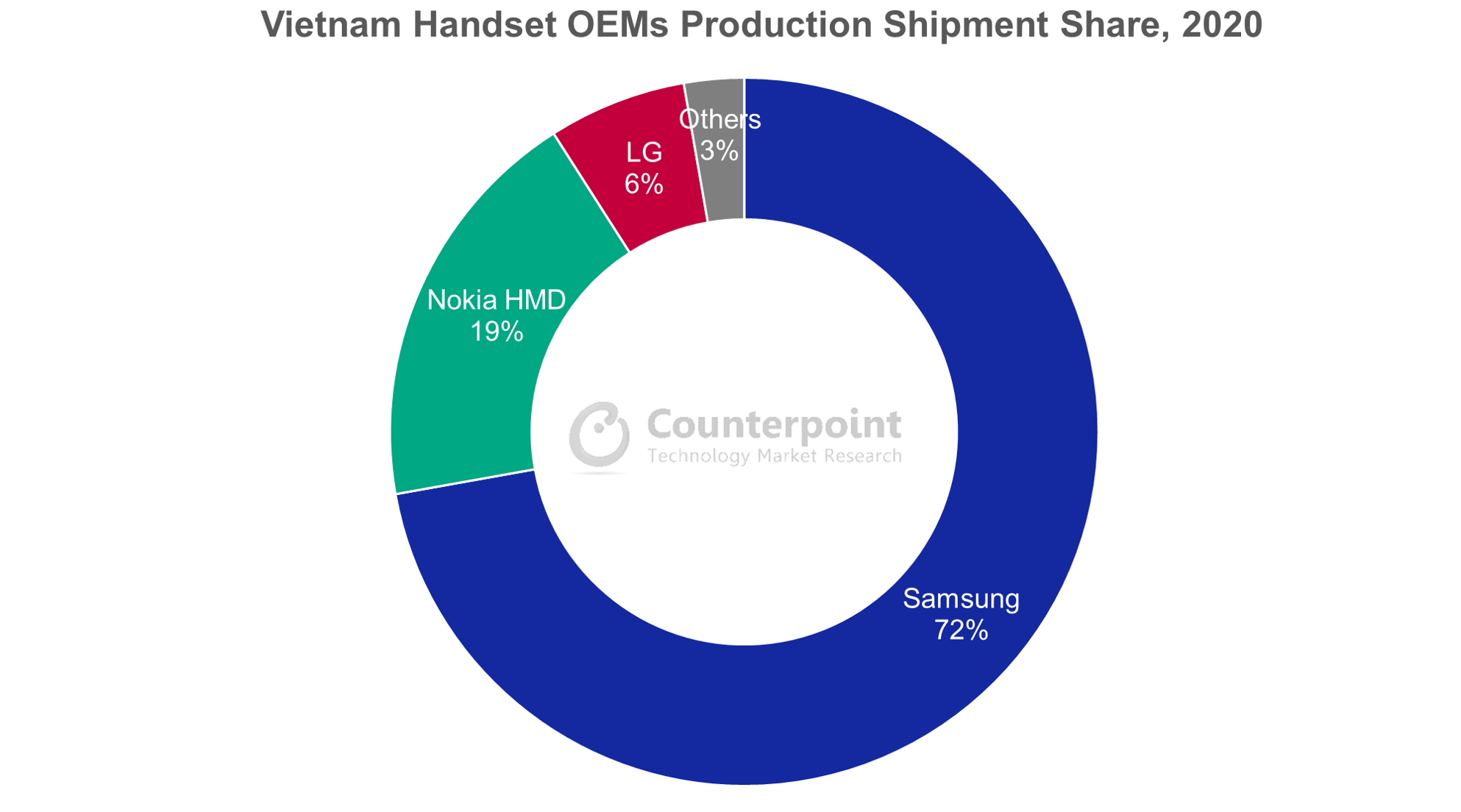 Counterpoint Research越南手机oem厂商生产出货份额，2020