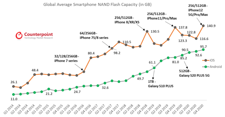 Counterpoint Research Global Average Smartphone NAND Flash Capacity by iOS and Android
