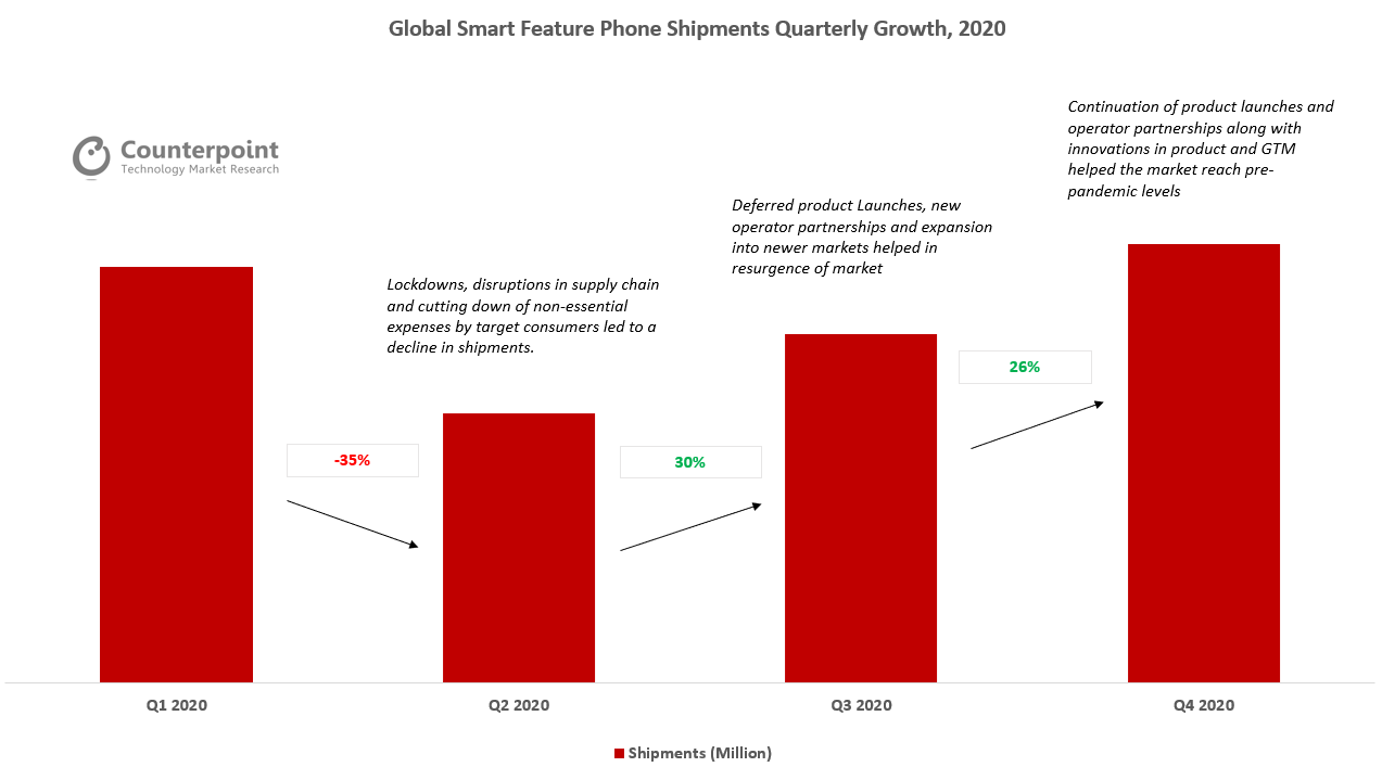 Counterpoint Research全球智能功能手机出货量季度增长，2020年