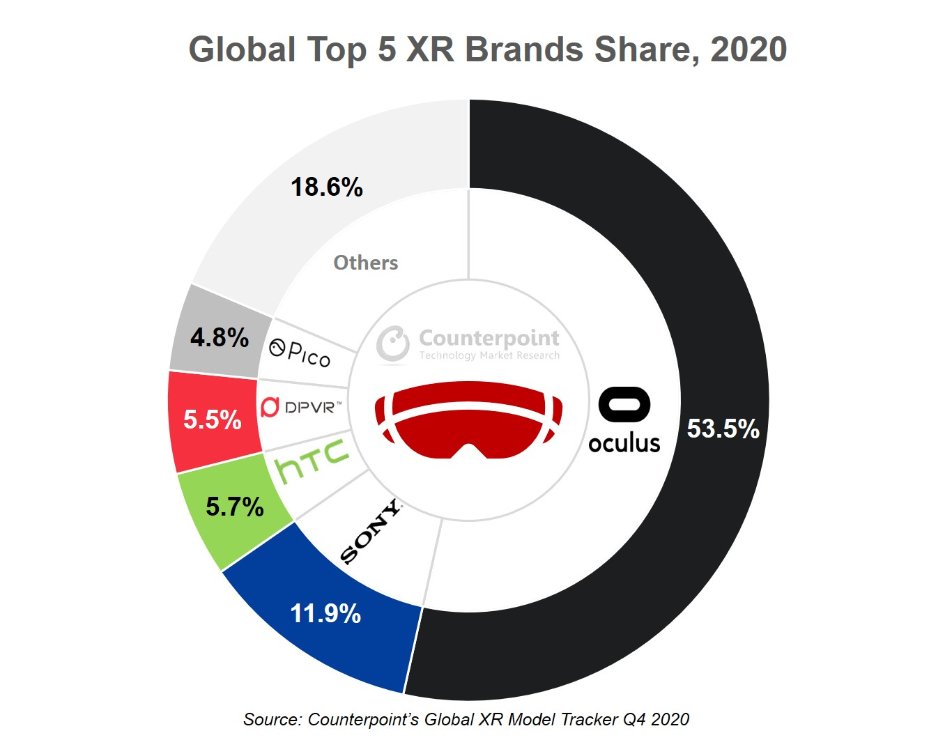 Counterpoint Research全球前5名XR (AR/VR)品牌份额2020