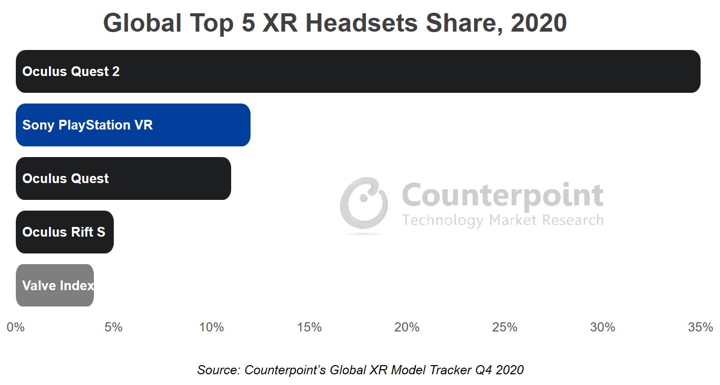 Counterpoint Research公司2020年全球前5名XR (AR/VR)耳机占有率