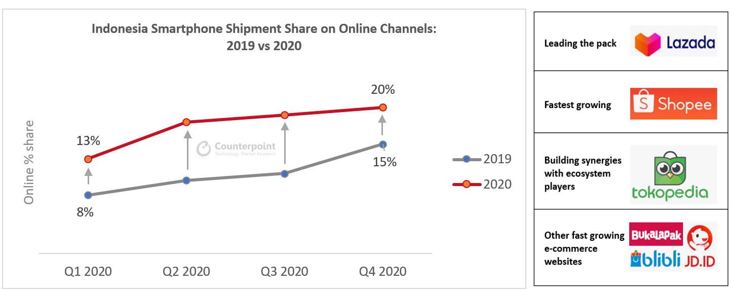 Counterpoint Research: Indonesia Smartphone Shipment Share on Online Channels: 2019 vs. 2020