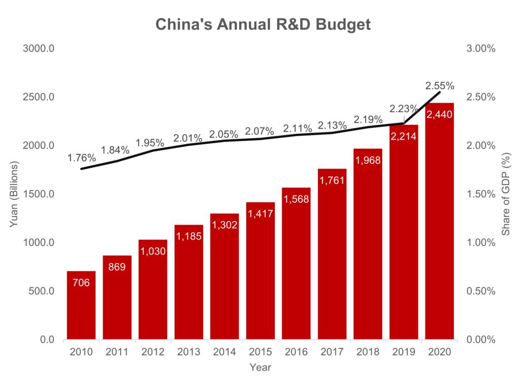 中国年度研发预算
