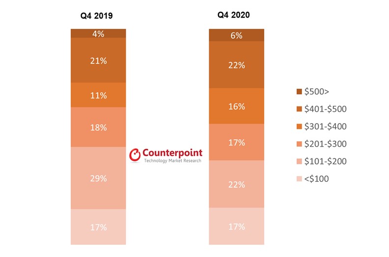 Counterpoint Research的全球智能手表出货量份额，按零售价格区间，2020年第四季度和2019年第四季度