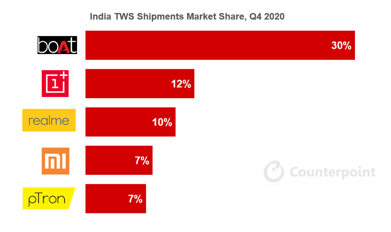 2020年第四季度，按前五大品牌分列的印度听觉设备(TWS)市场份额
