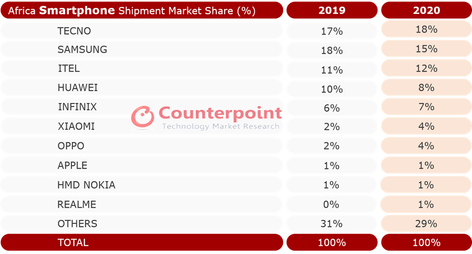 Counterpoint Research - 2020年非洲智能手机出货市场份额
