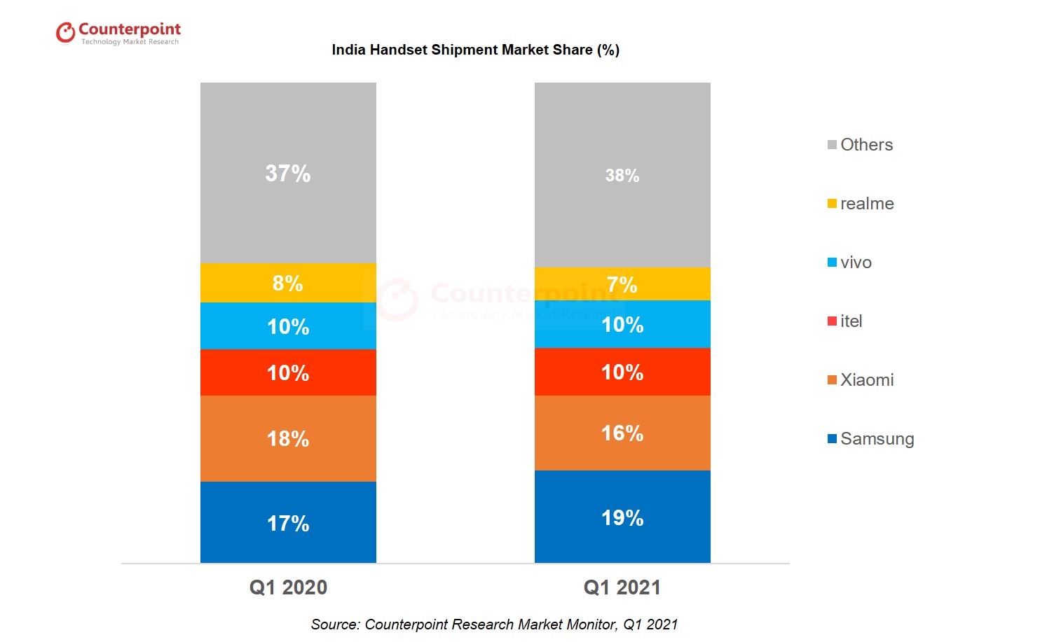印度手机市场份额，2021年第一季度