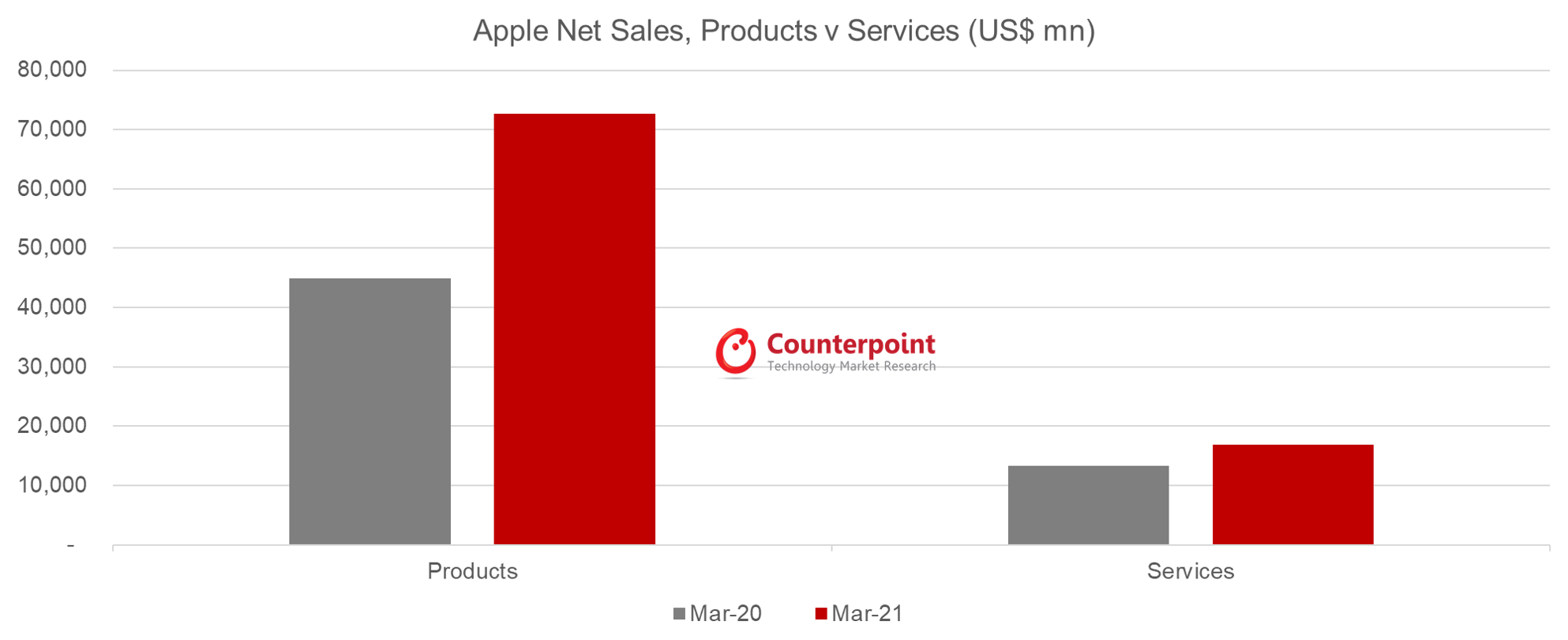Counterpoint Research:苹果产品与服务的净销售额