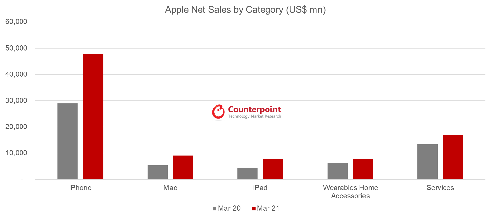 Counterpoint Research按类别分析苹果净销售额