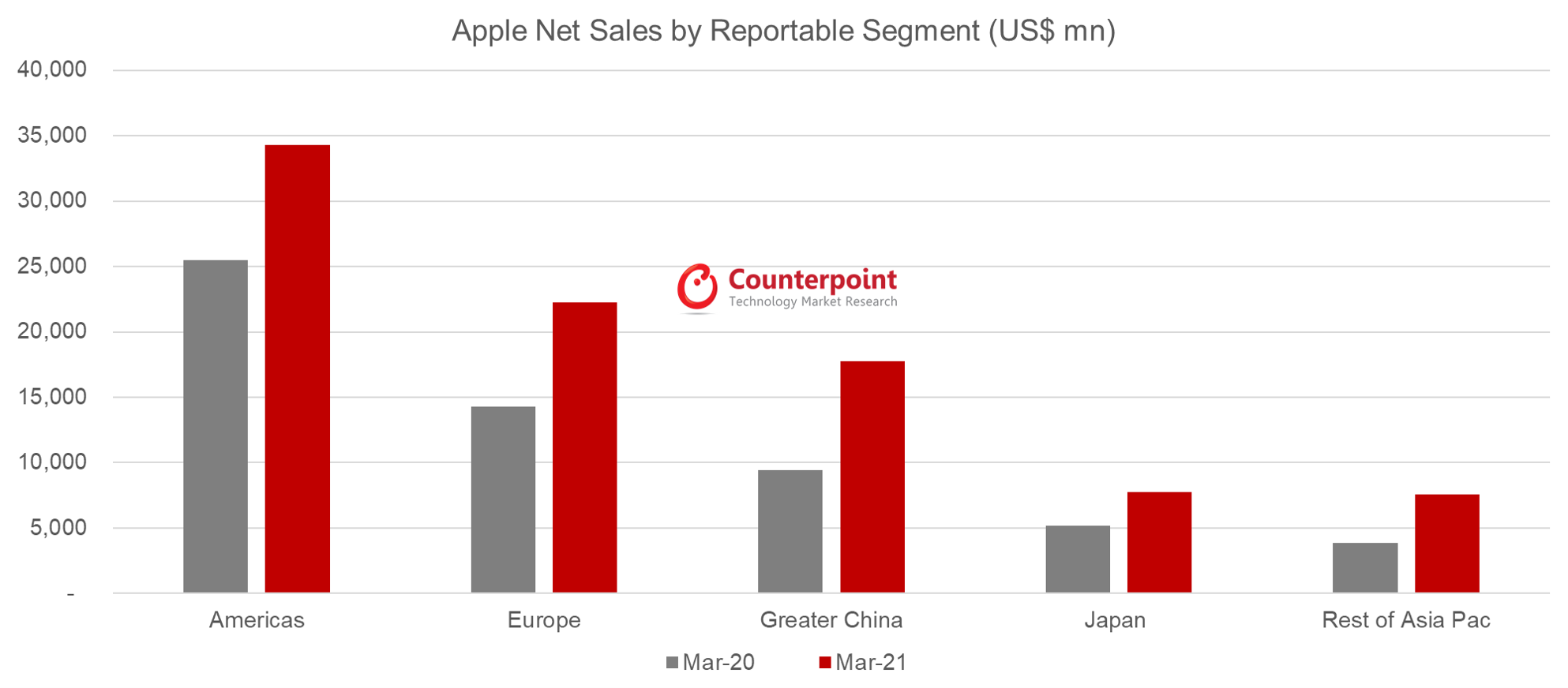 Counterpoint Research按可报告部门划分的苹果净销售额