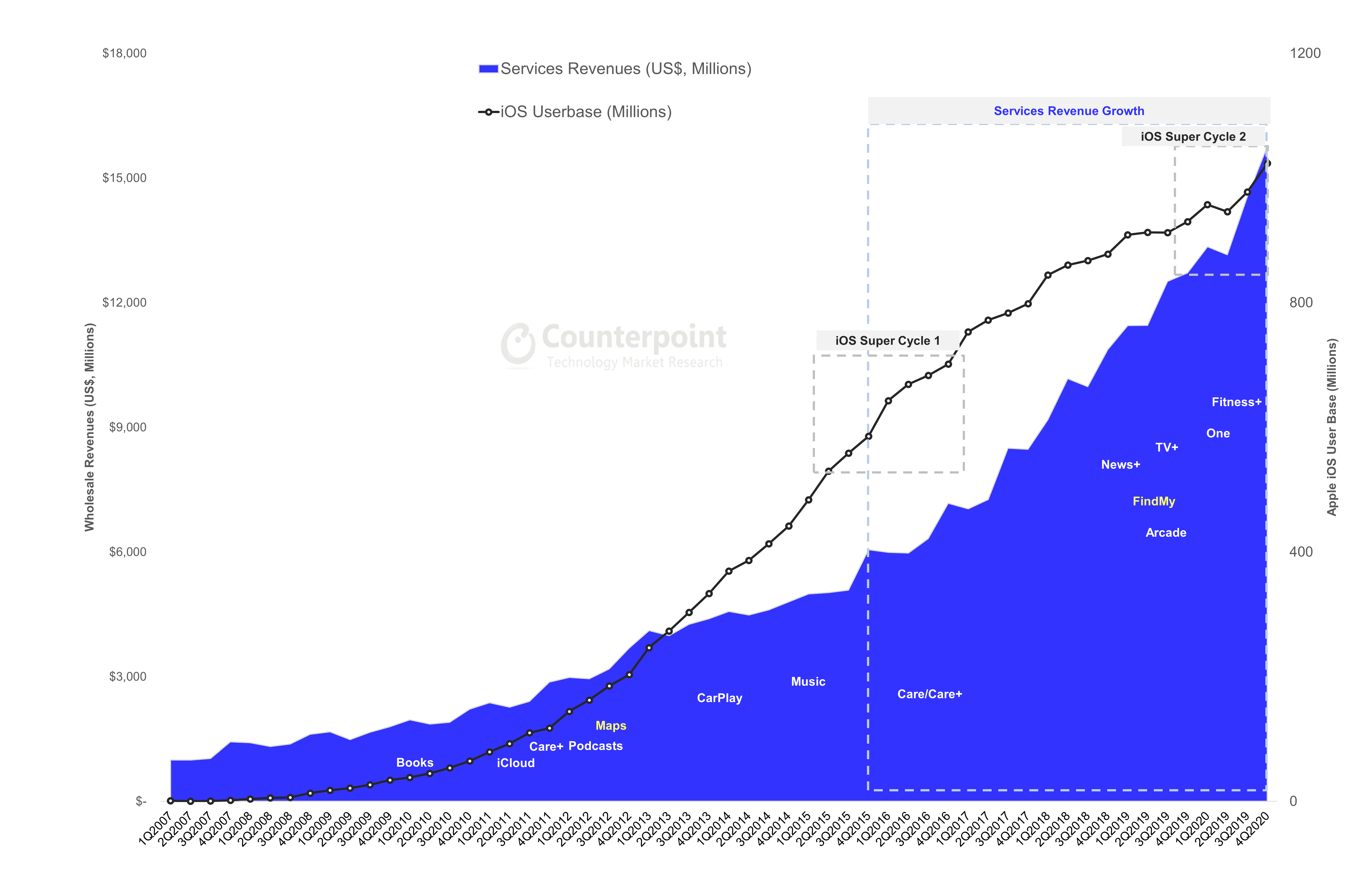 Counterpoint Research - Apple Services Revenues vs iOS User Base Millions