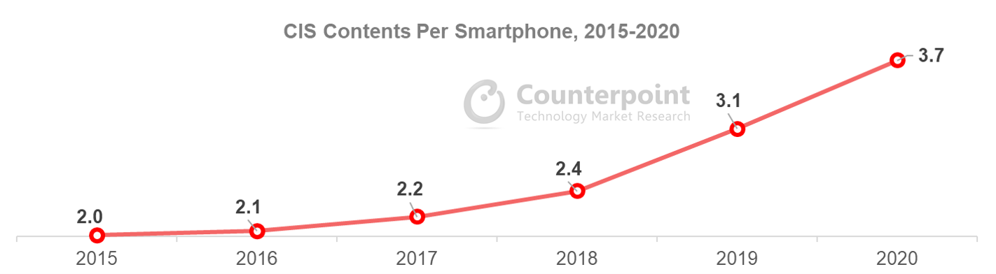 Counterpoint Research CIS Contents Per Smartphone 2015 2020