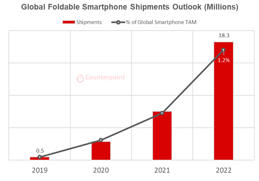 Counterpoint Research - Global Foldables Smartphone Shipments Outlook