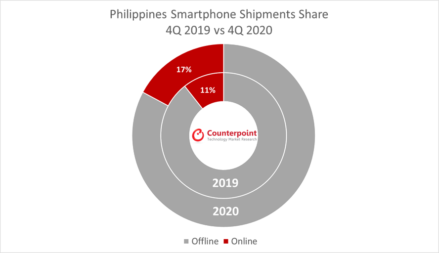 Counterpoint Research Philippines Smartphone Shipments Share