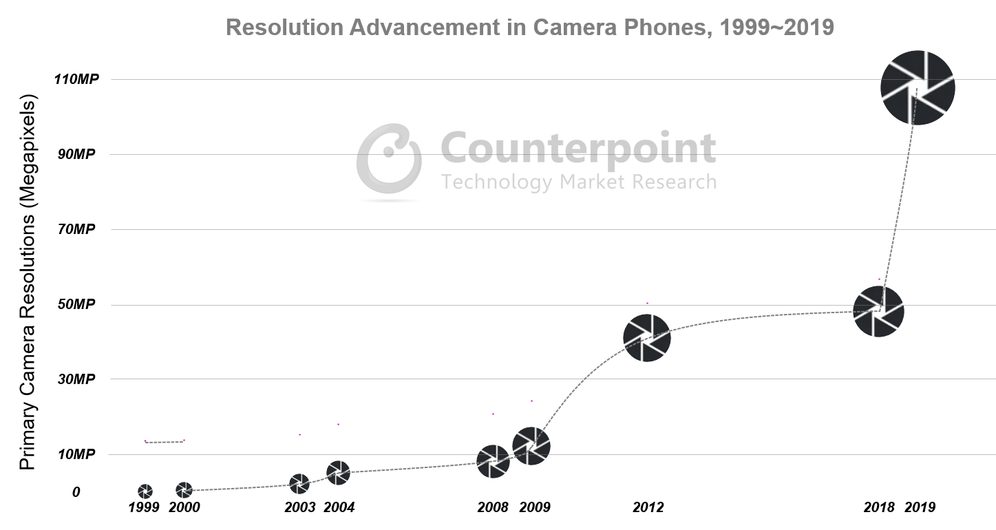 照相手机对位研究分辨率进展，1999~2019