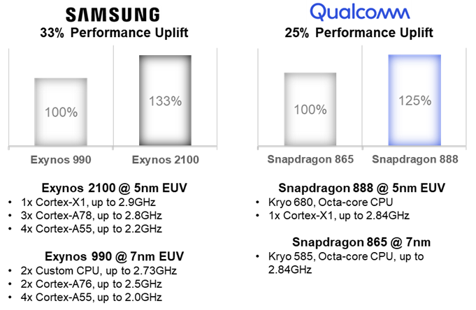 Counterpoint Research - Samsung Galaxy S21 Ultra - Significant Improvement in CPU Performance