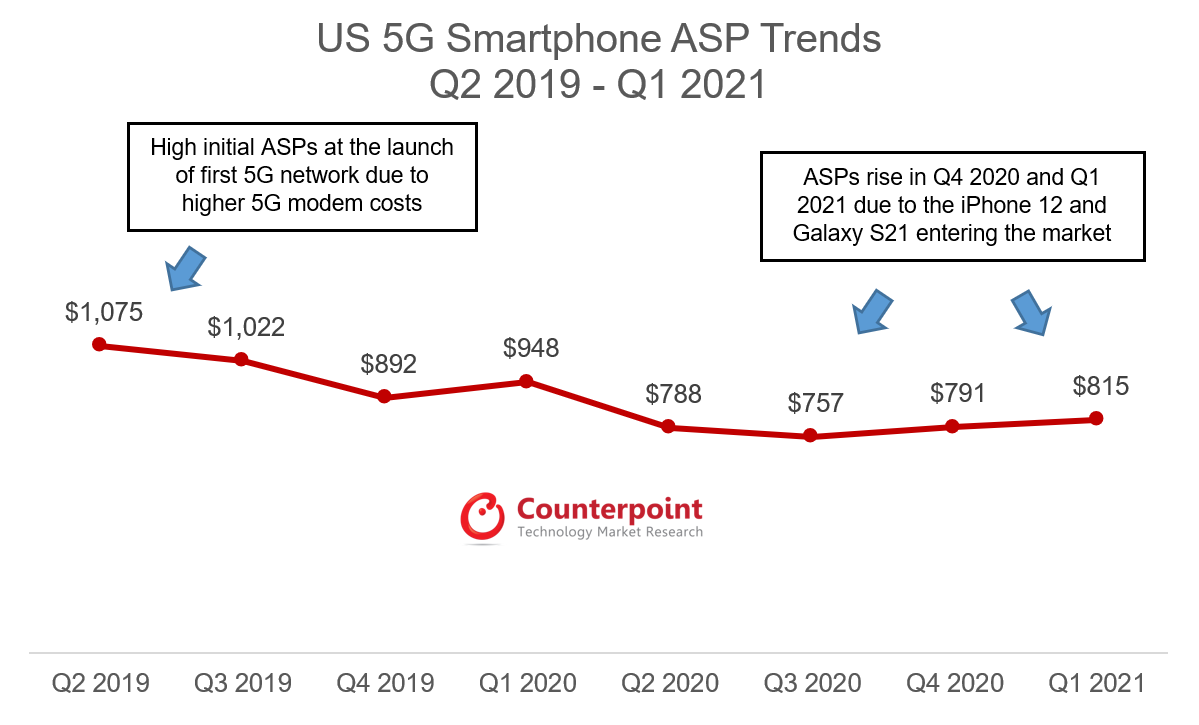 Counterpoint Research美国5G智能手机ASP趋势