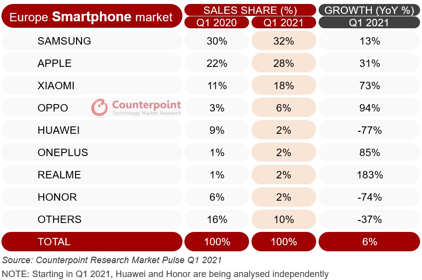 Counterpoint Research市场脉搏2021年第一季度欧洲智能手机销售份额