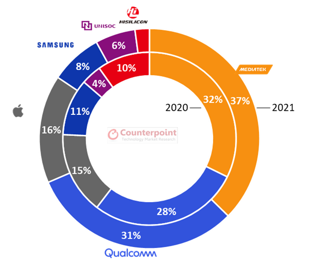 Counterpoint Research: Global smartphone chipset share Mediatek leads in 2021 with 32% share