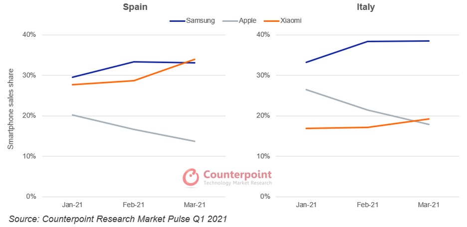 Counterpoint Research市场脉搏2021年第一季度西班牙、意大利智能手机销售份额