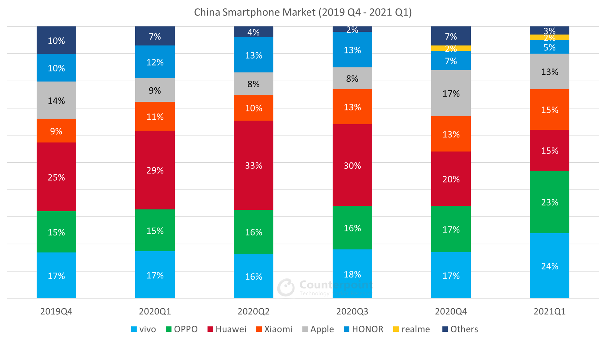 对比研究-中国智能手机-季度-市场-数据-第四季度- 2019 q1 - 2021