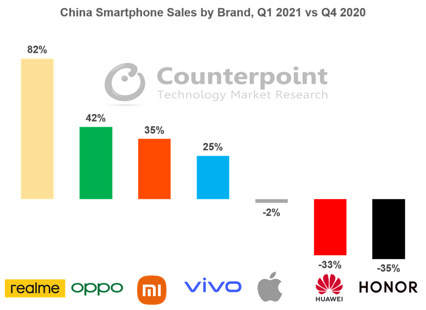 Counterpoint Research 2021年第一季度与2020年第四季度中国智能手机品牌销量对比