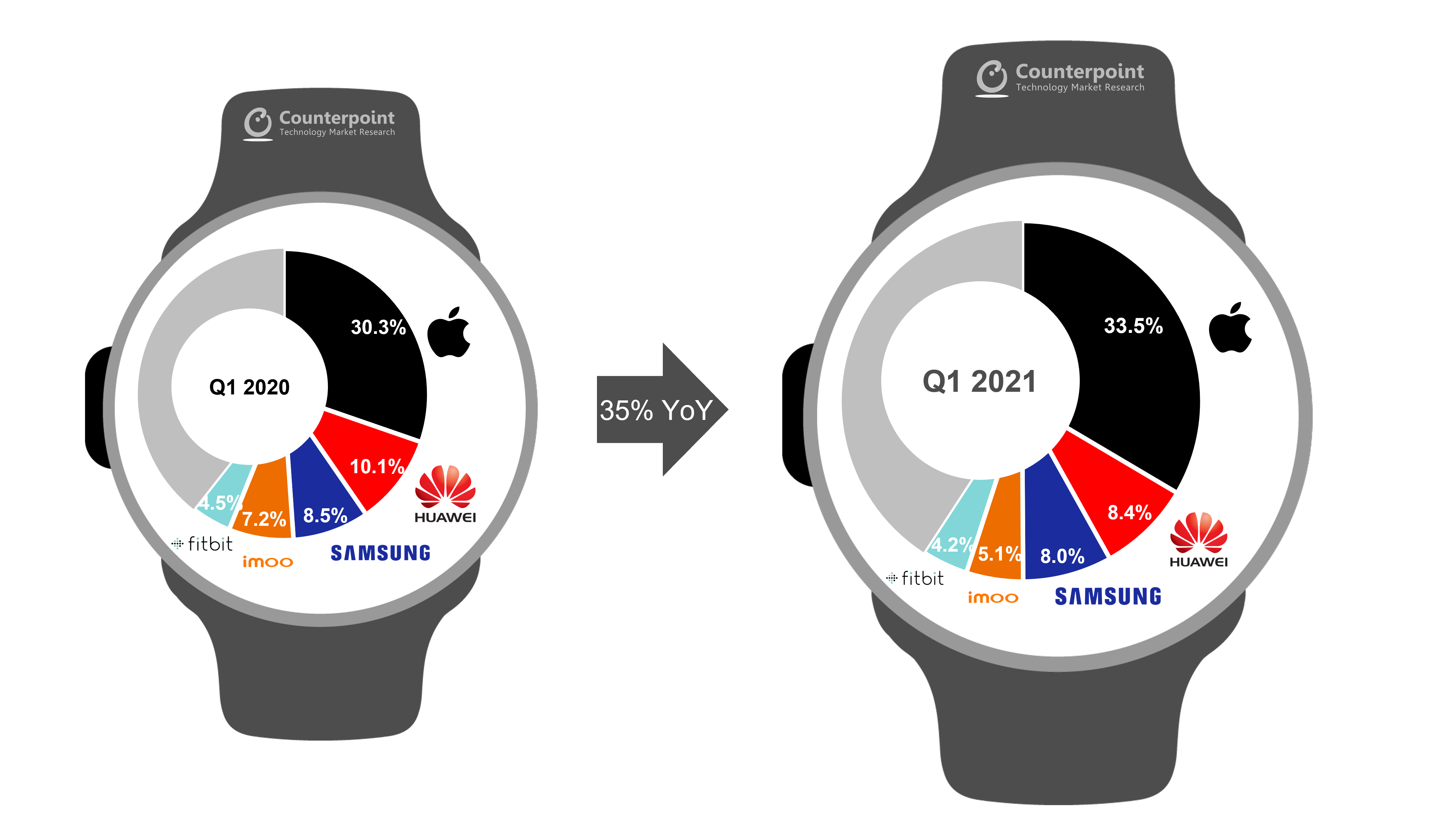 反点研究 - 全球智能手表市场发货份额Q1 2021