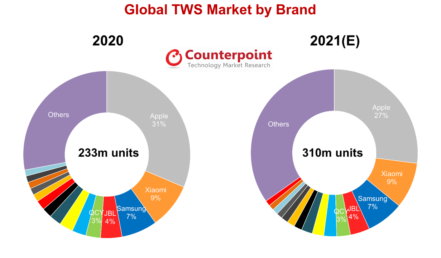 Counterpoint Research 2020年全球TWS品牌市场对比2021年(E)