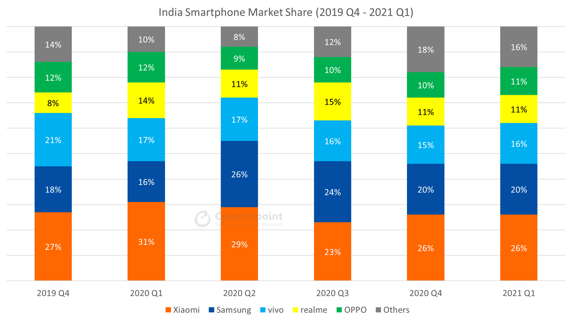 对位法-研究-印度-智能手机-季度市场-数据- 2019第四季度- 2021 q1