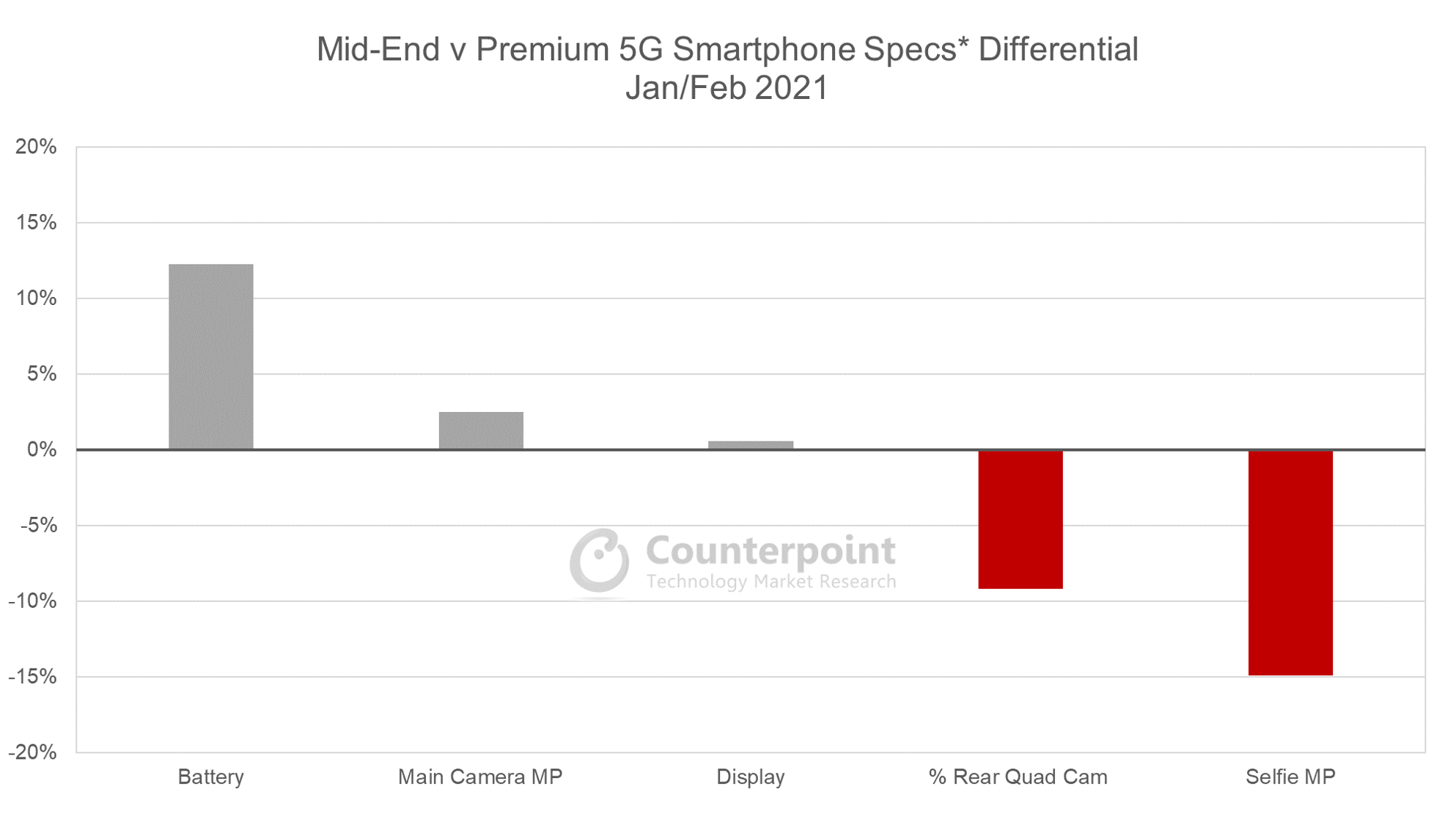 Counterpoint研究中端和高端5G智能手机规格差异