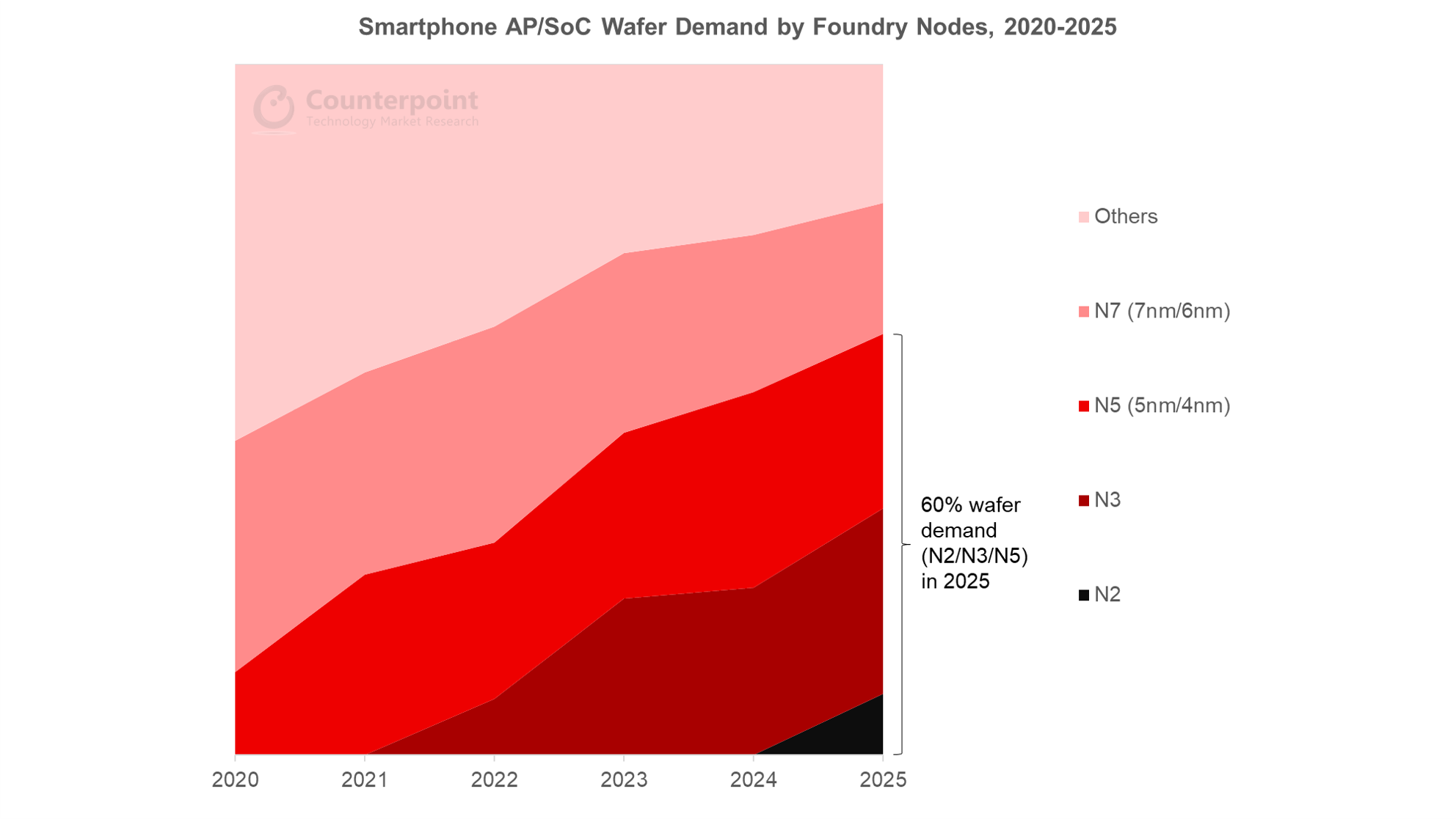 Counterpoint Research Smartphone SoC-AP Wafer Demand by Foundry Nodes, 2020-2025