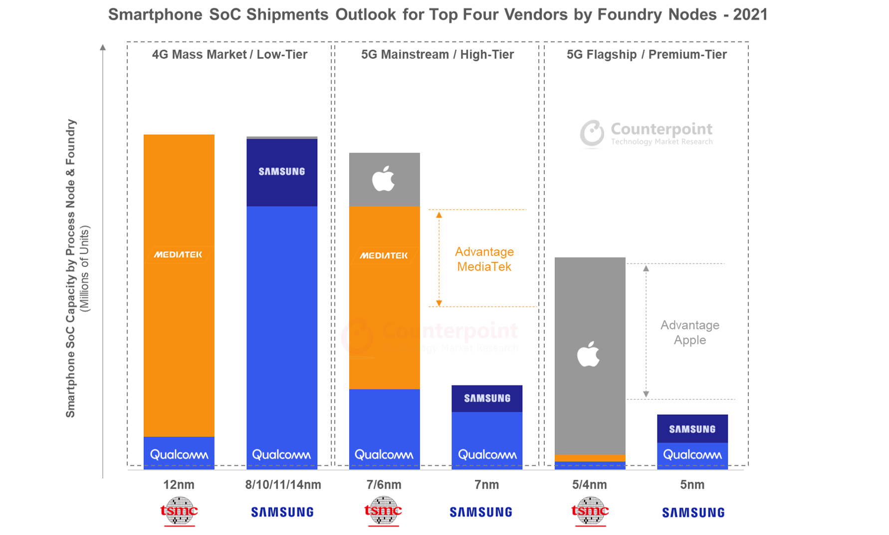 Counterpoint Research Smartphone SoC Shipments Outlook for Top Four Vendors by Foundry Nodes - 2021