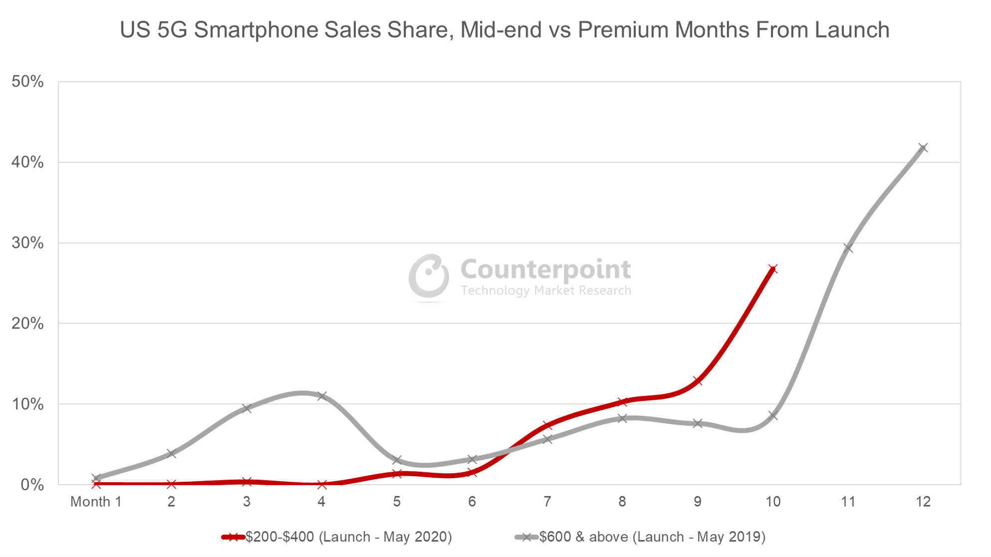 Counterpoint Research美国5G智能手机的销售份额，中端与高端手机的销售份额