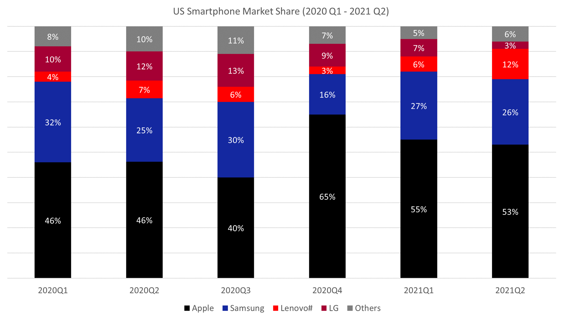 对比研究美国Smartphone Market Share Q2 2021